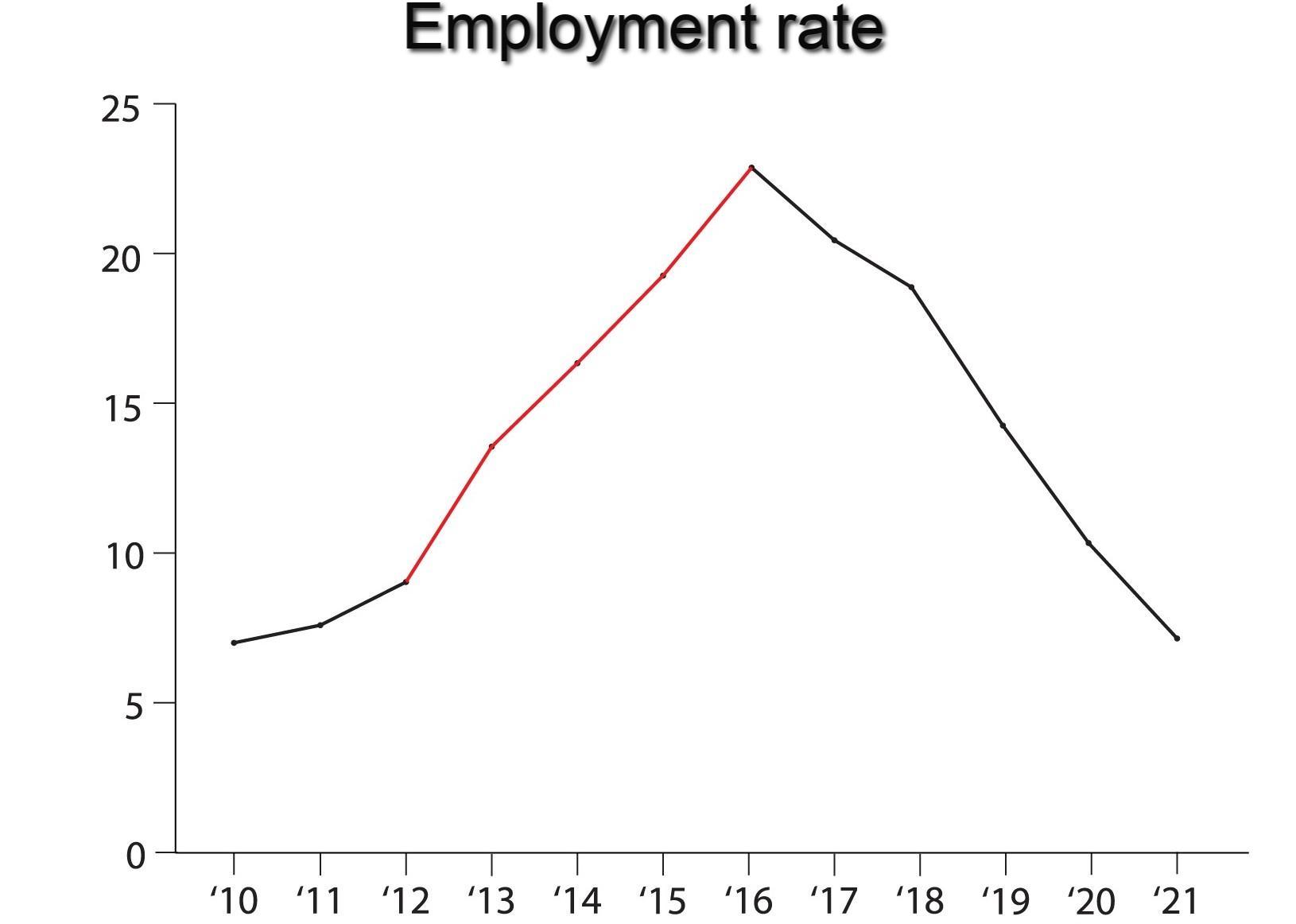 Gráfico engañoso, Gráfico lineal correcto, StudySmarter