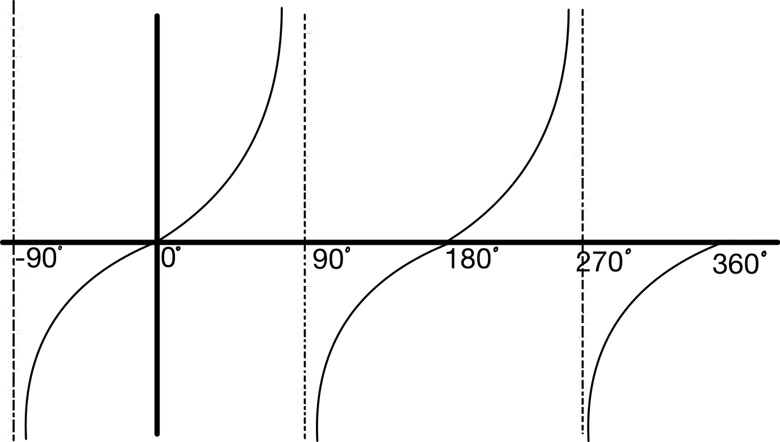 Gráficas de sen, cos y tan, Gráfica de tan(x) , Jordan Madge