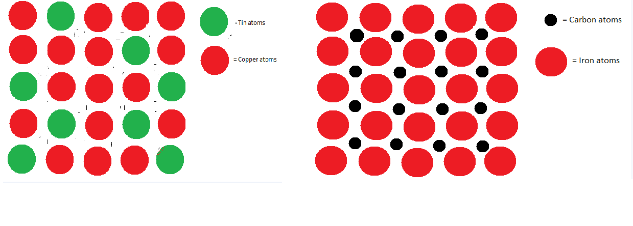 Alliages substitutifs et interstitiels - Explique l'arrangement atomique des alliages interstitiels et substitutifs - StudySmarter