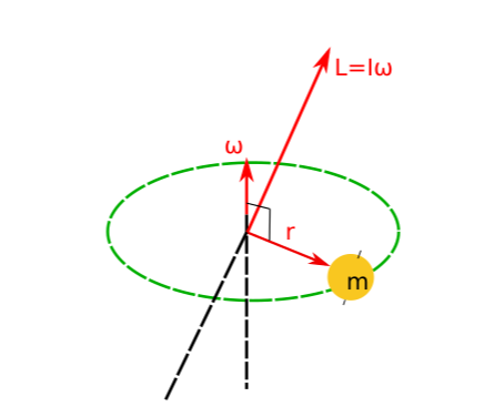 Momento angular Momento Inercia StudySmarter