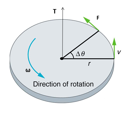 Trabajo angular y potencia, Sentido de giro y par, StudySmarter