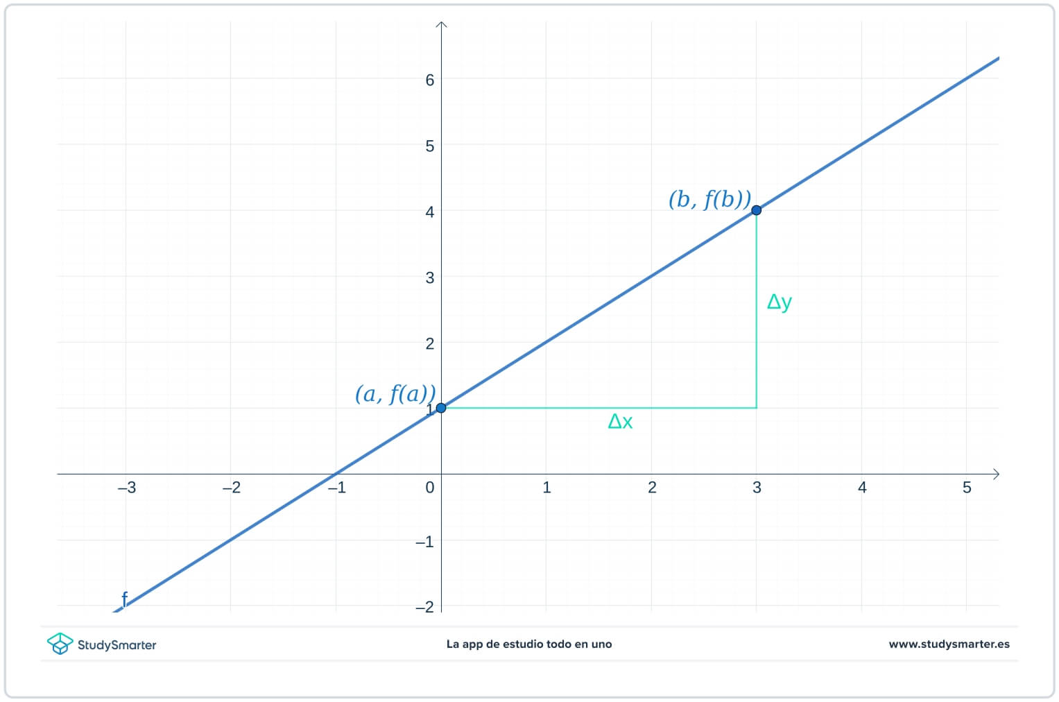 Longitud del arco de una curva recta StudySmarter