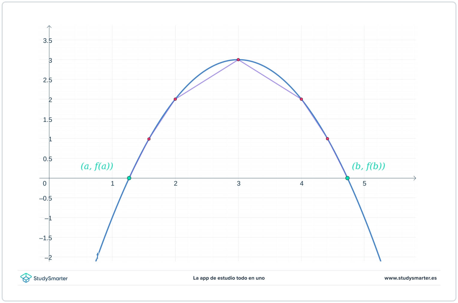 Longueur de l'arc d'une courbe approximation de la parabole StudySmarter