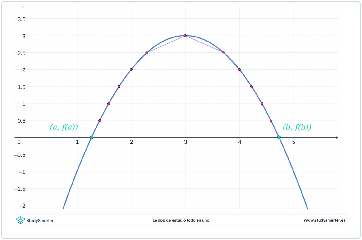 Longitud del arco de una curva recta StudySmarter
