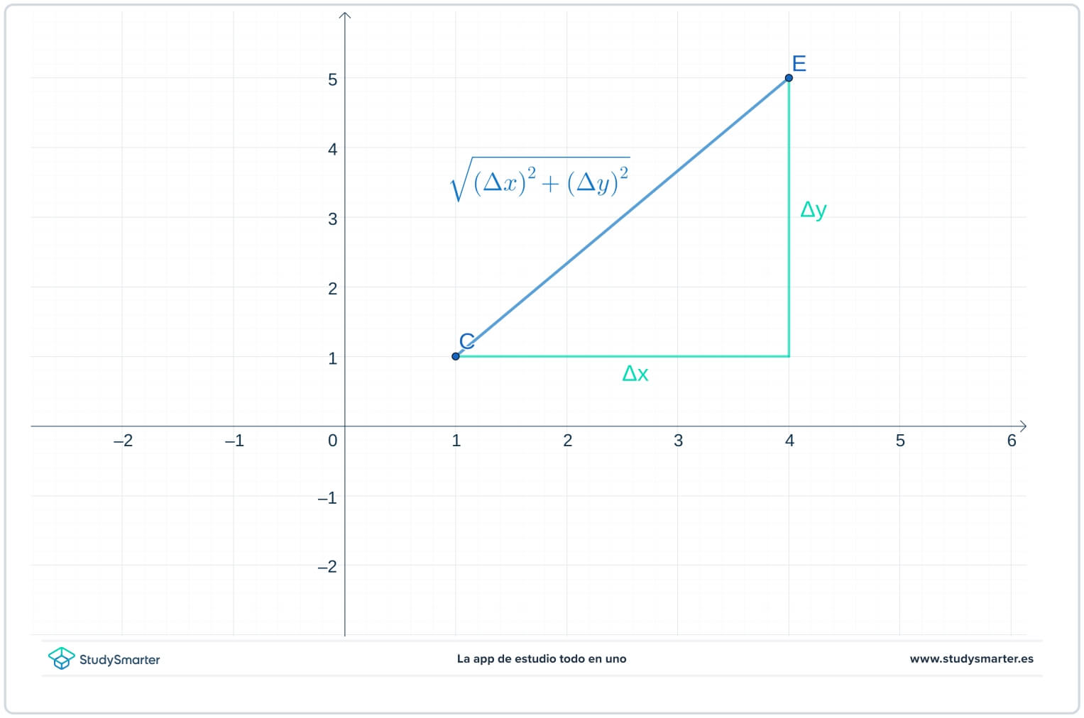 Longitud del Arco de una Curva pitagórica StudySmarter