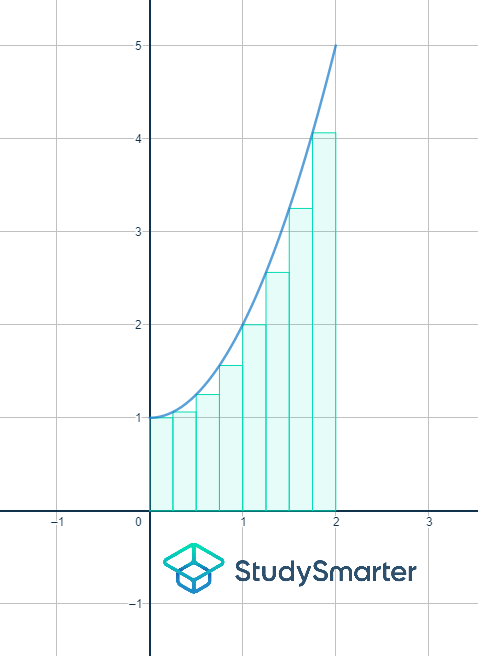 Former des sommes de Riemann aire parabole rectangles StudySmarter