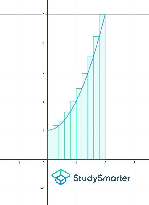 Formación de sumas de Riemann parábola StudySmarter