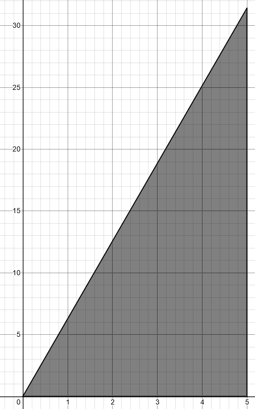 Calcul Graphique montrant l'aire sous une ligne StudySmarter