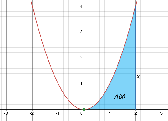 Calcul Graphique montrant l'aire sous une parabole StudySmarter