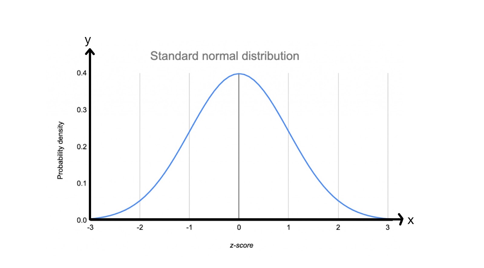 probabilité standard distribution normale fonction graphique studysmarter