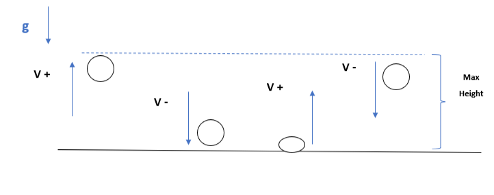 Bouncing ball example, Stages of bouncing ball example, StudySmarter