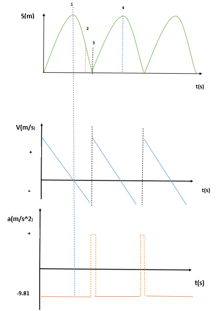 Bouncing ball example, Motion graphs of bouncing ball, StudySmarter