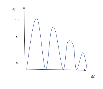 Bouncing ball example, Height-time graph of a bouncing ball, StudySmarter