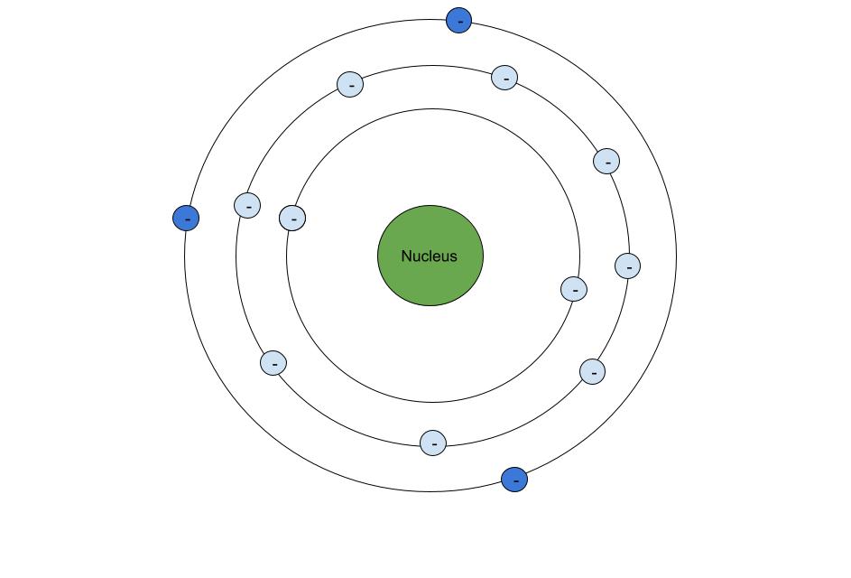 Effet de blindage modèle de base de l'atome StudySmarter