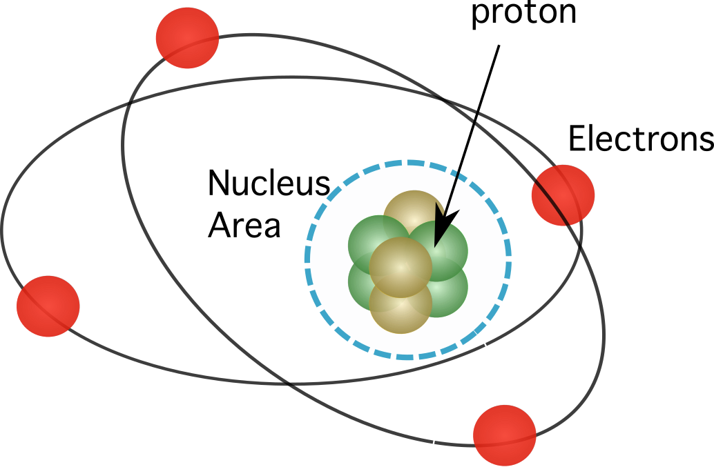 Protons atom model showing nucleus StudySmarter