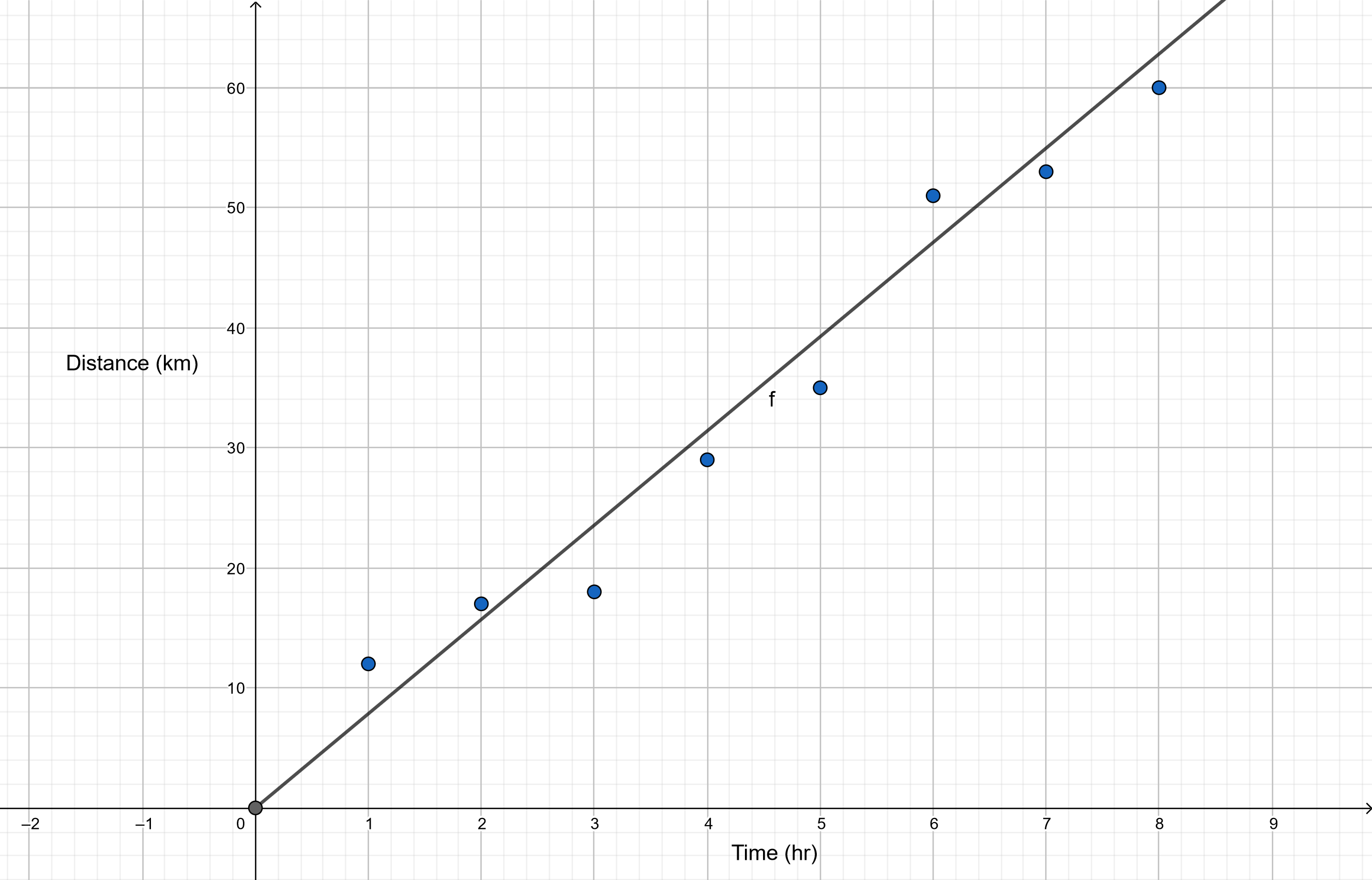 Gráfico de fechas bivariante StudySmarter