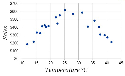 Data interpretation, Bivariate data, StudySmarter
