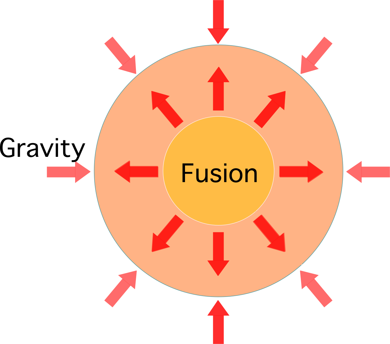 Black body radiation Balances of forces in a star 91Ó°ÊÓ