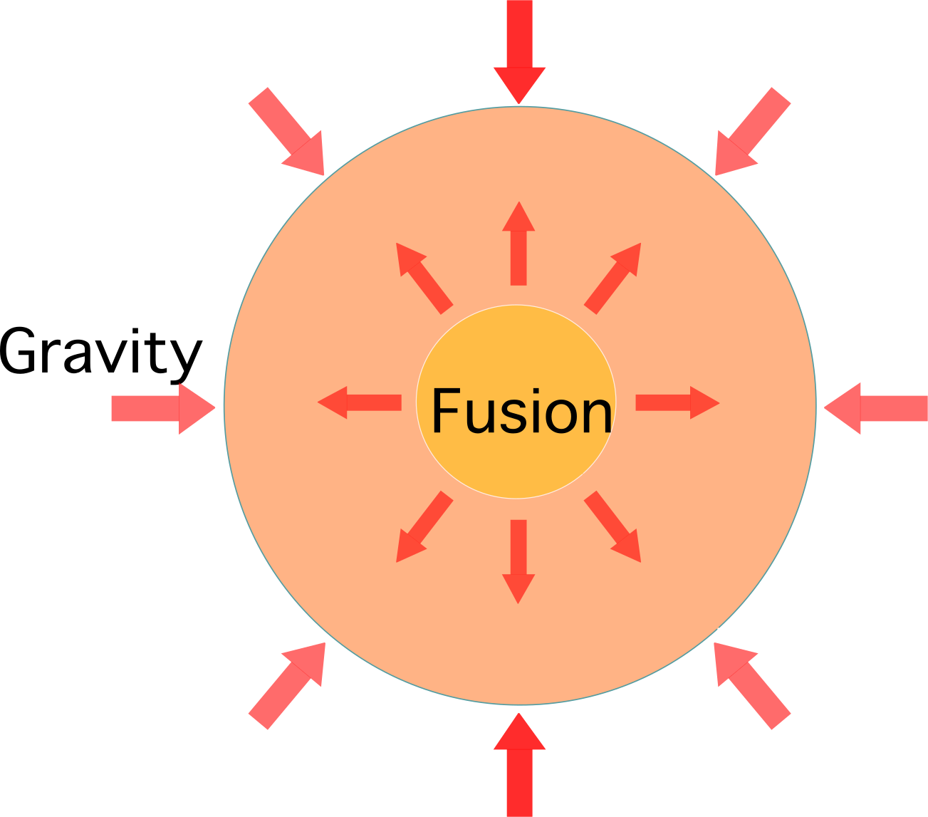 Black body radiation Balances of forces in a star 91Ó°ÊÓ