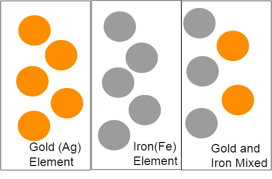 Composition élémentaire des substances pures Composition des mélanges d'or et de fer StudySmarter