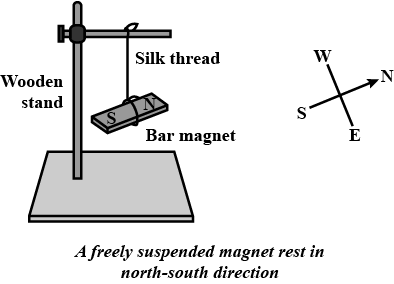Les forces dans la nature ELa force électromagnétique sur un aimant StudySmarter