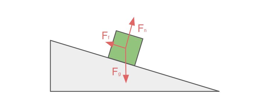 Mouvement circulaire et diagrammes de corps libre Diagramme de corps libre pour une boîte sur une rampe avec vecteurs de force StudySmarter