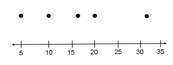 Statistics, Box and whisker plot, StudySmarter