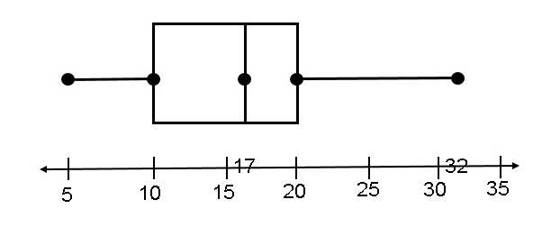 Statistiques, Box and whisker plot, StudySmarter