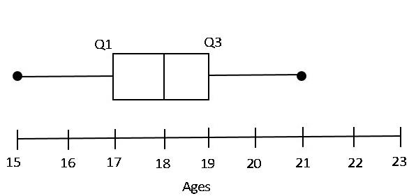 Single variable data, box plot, StudySmarter