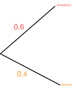 probabilité conditionnelle diagramme d'arbre de probabilité studysmarter