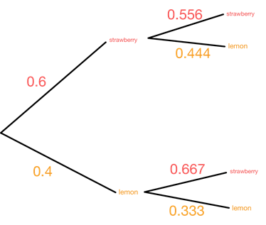 probabilité conditionnelle diagramme d'arbre de probabilité studysmarter