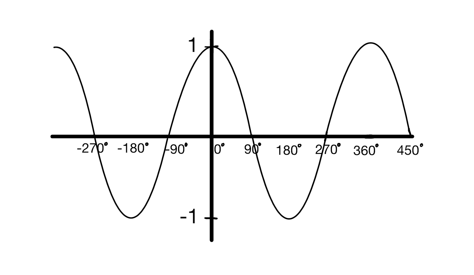Gráficas de sen, cos y tan, Gráfica de cos(x) , Jordan Madge