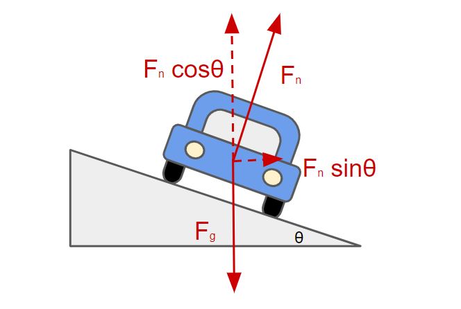Mouvement circulaire et diagrammes de corps libre Diagramme de corps libre pour le mouvement circulaire horizontal d'une voiture dans une courbe inclinée StudySmarter
