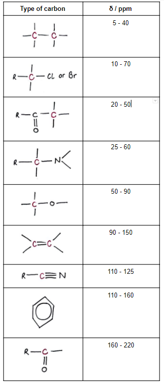 Tableau des données de déplacement chimique de la RMN du carbone 13 StudySmarter