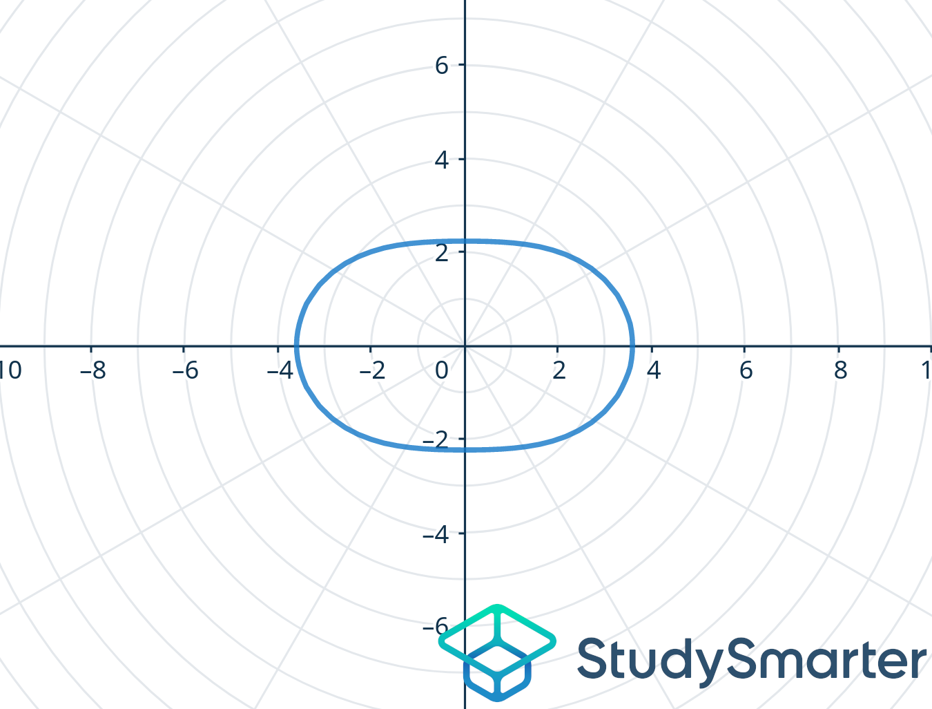 Polar Curves Types of Polar Curves Cassini Oval StudySmarter