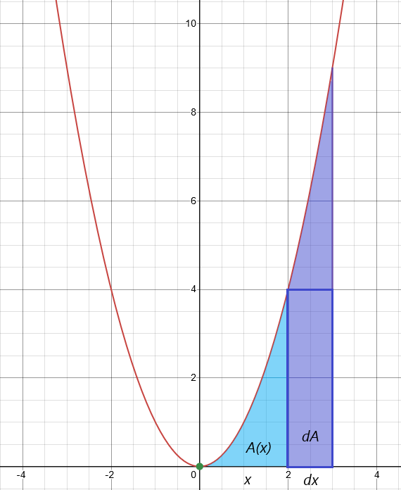 Calcul Graphique montrant le changement d'aire sous une parabole StudySmarter