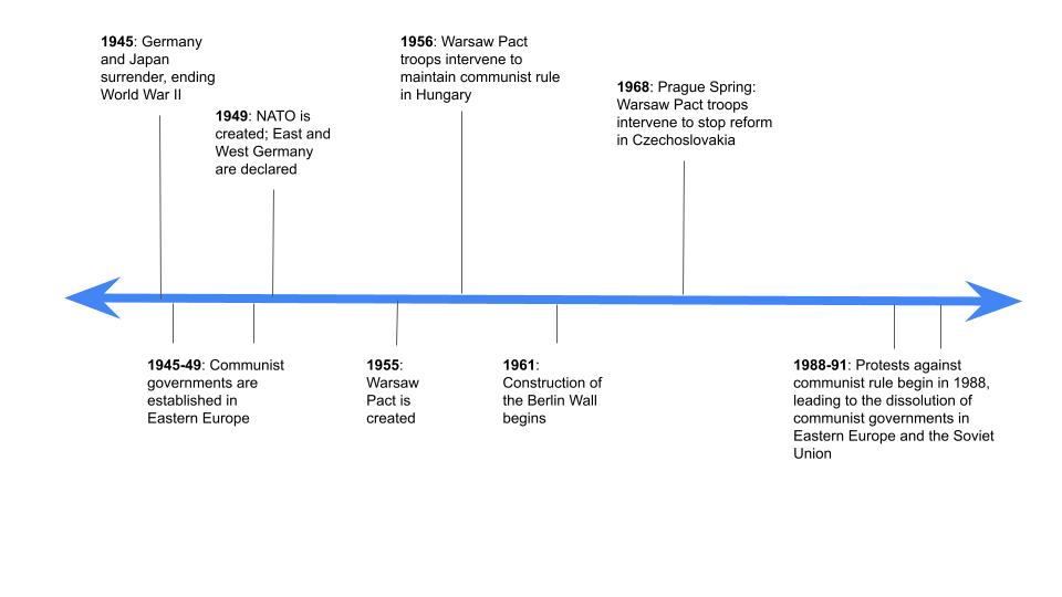 Cold War in Europe Cold War in Europe Timeline StudySmarter