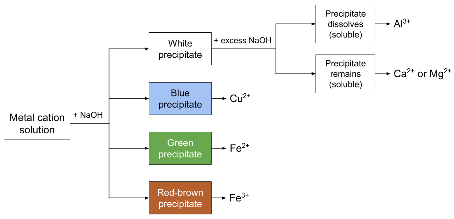 Test de l'hydroxyde de sodium couleurs organigramme StudySmarter