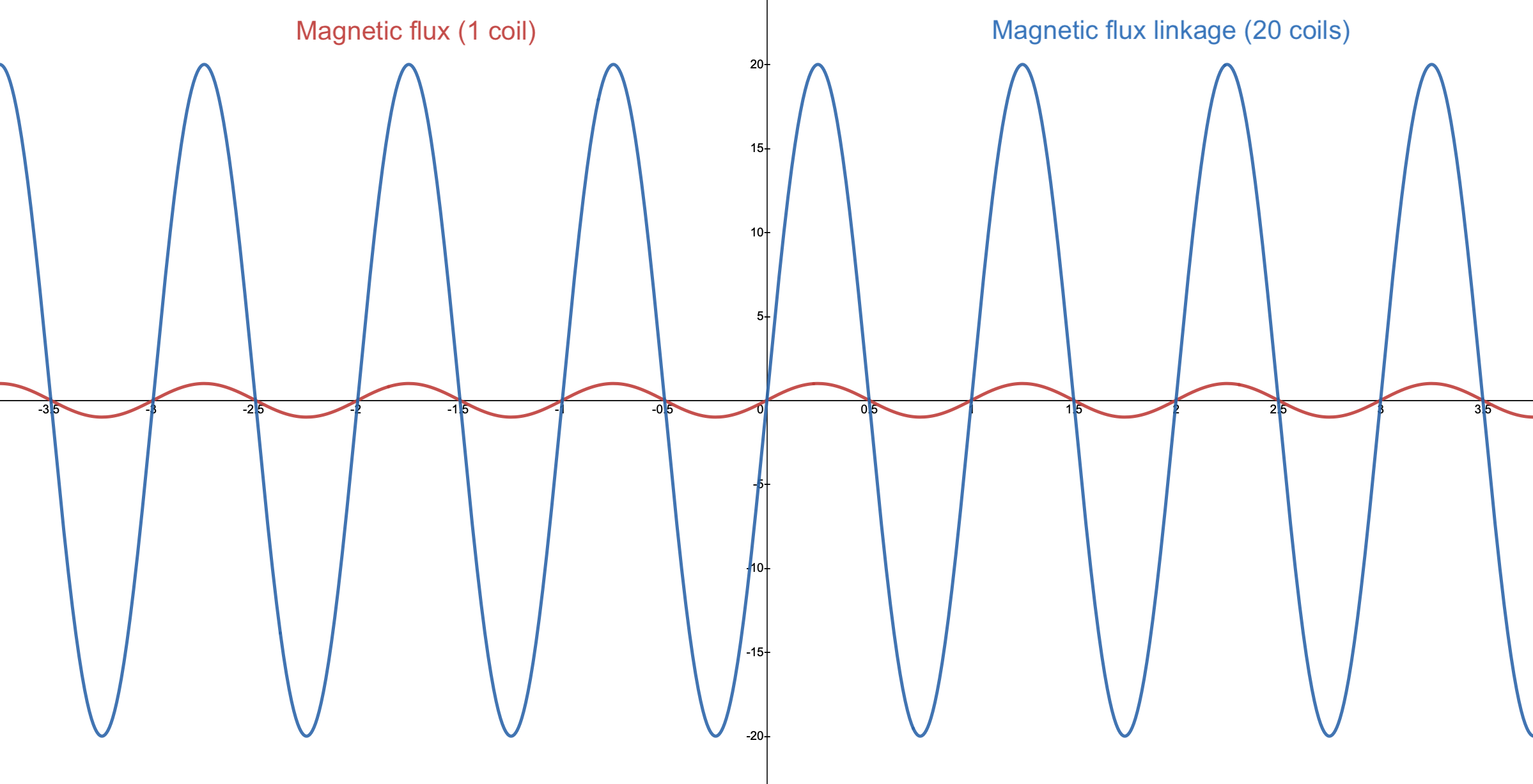 Flux magnétique et liaison de flux magnétique Liaison de flux magnétique StudySmarter