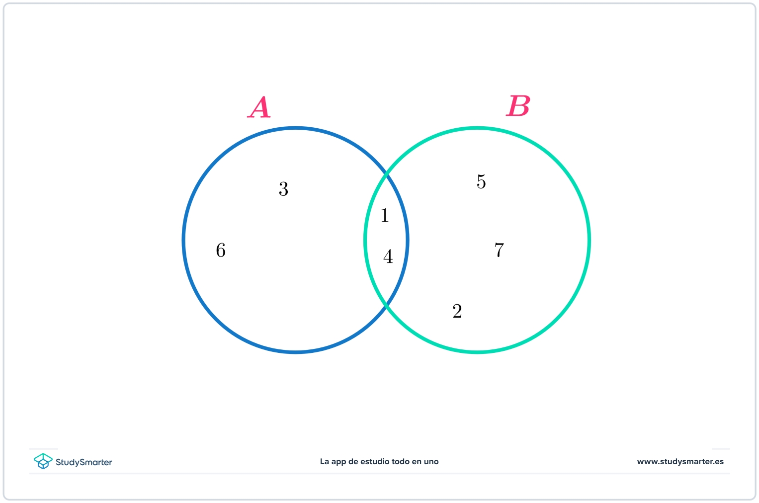 Conjuntos matemáticos subconjuntos unión intersección StudySmarter