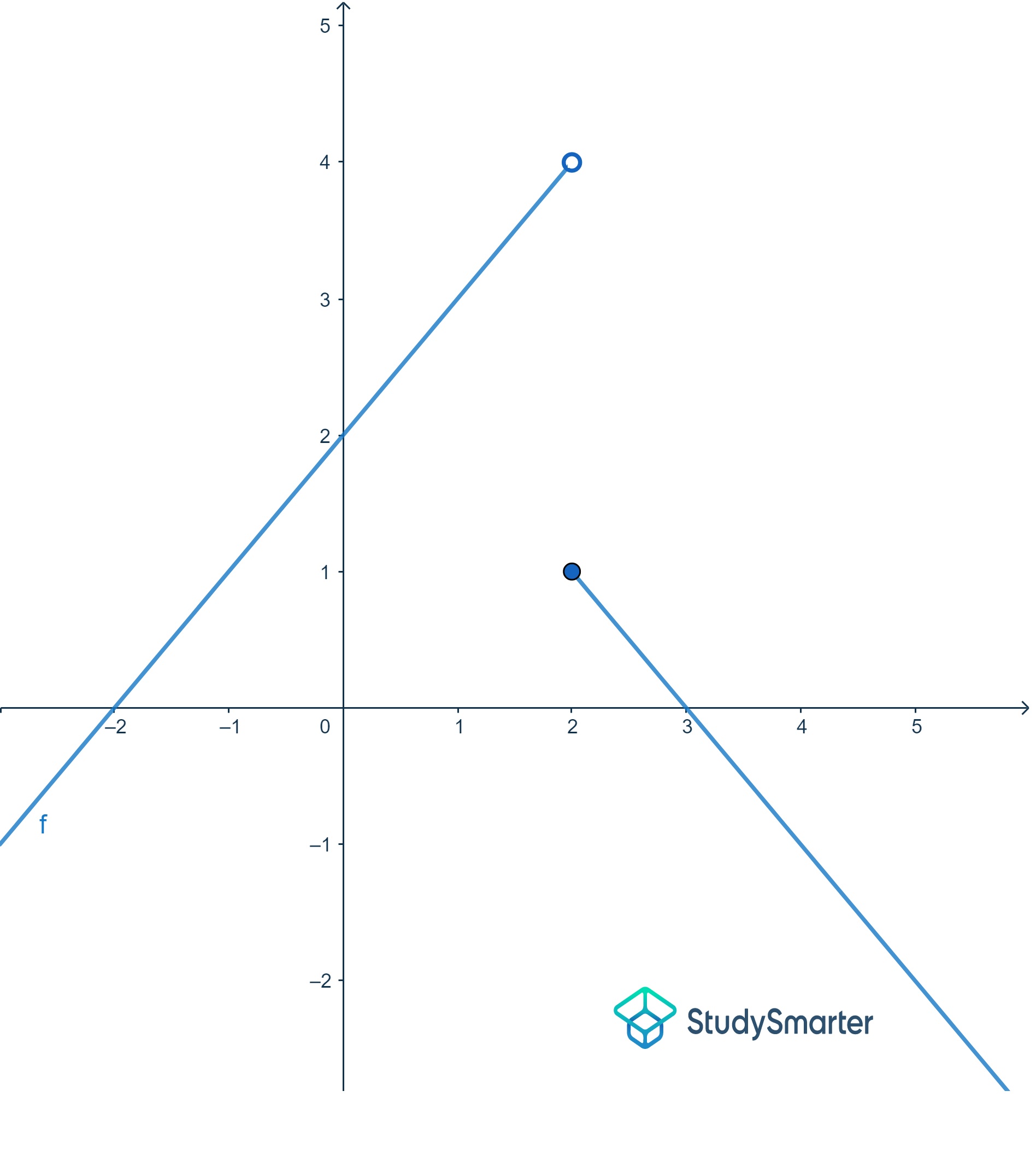 Gráfico de ejemplo de discontinuidad de salto StudySmarter