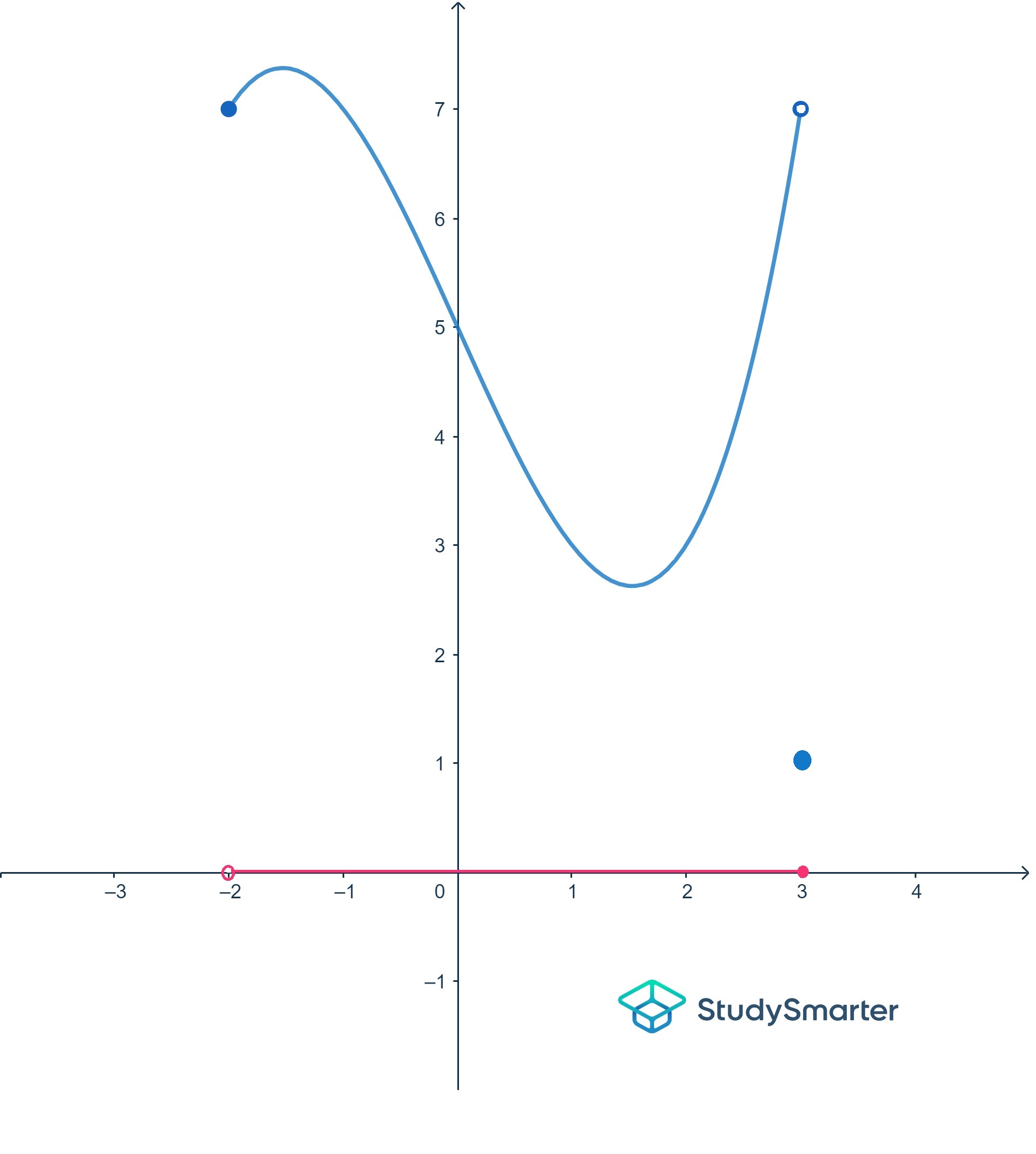Gráfico de comprobación de continuidad en un intervalo StudySmarter