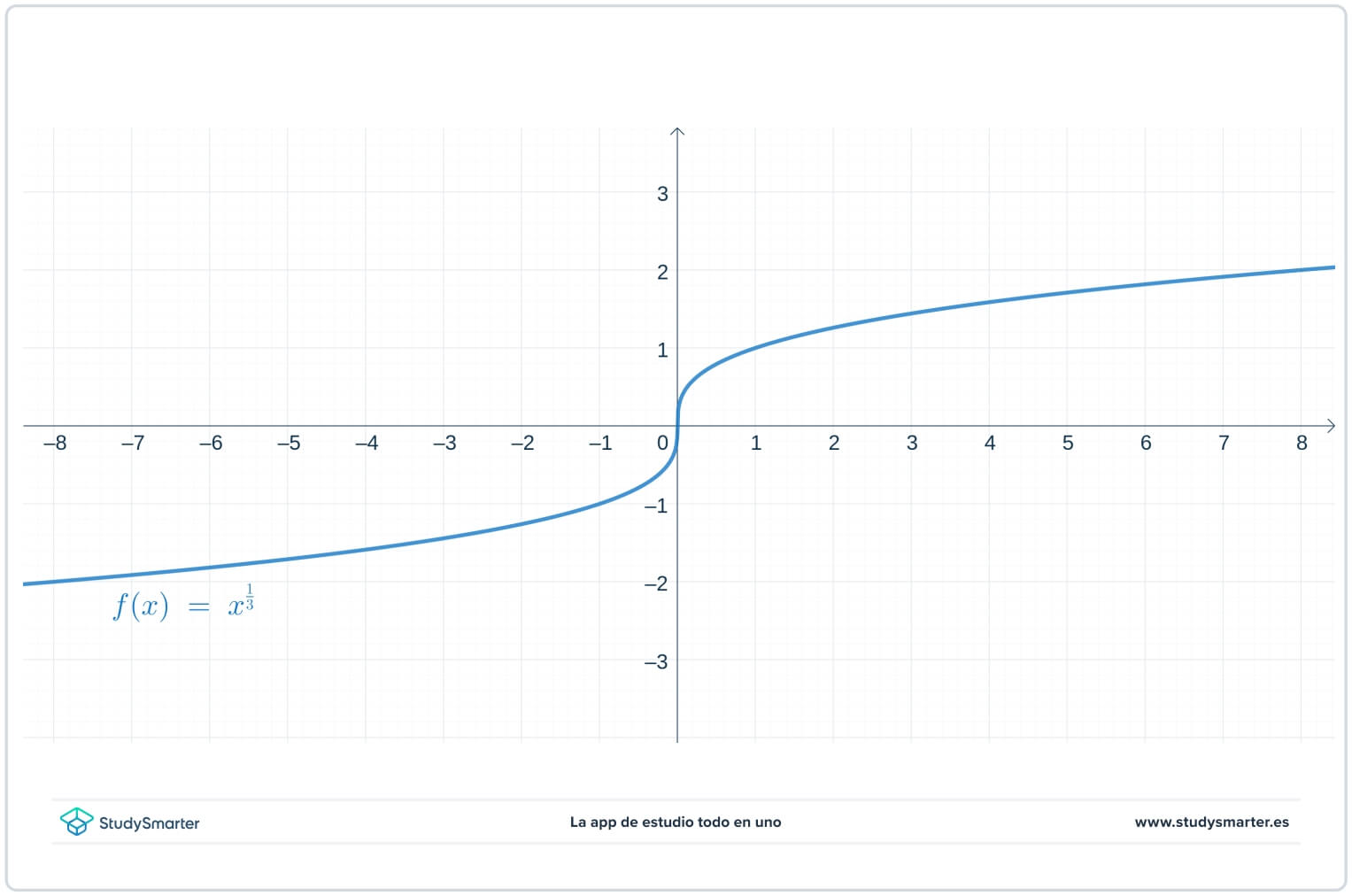 Derivadas y Continuidad gráfica de función con tangente vertical StudySmarter