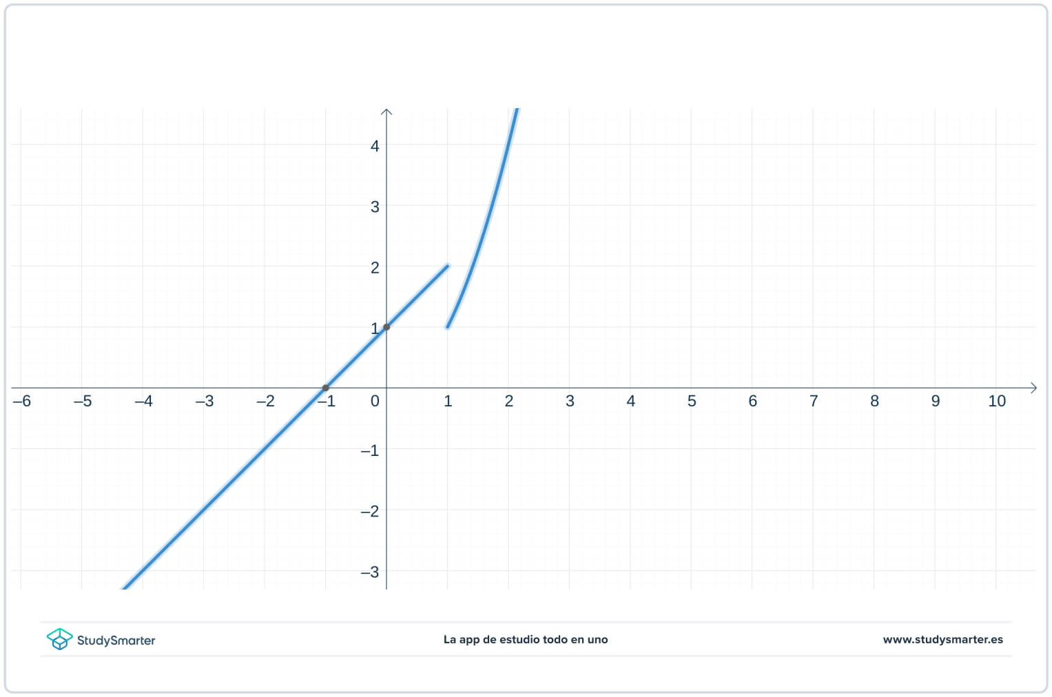 Dérivées et continuité graphique d'une fonction avec saut StudySmarter