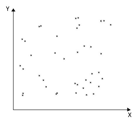 Zero correlation scatter graph StudySmarter