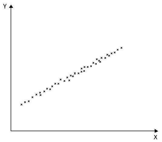 Strong positive correlation scatter graph StudySmarter