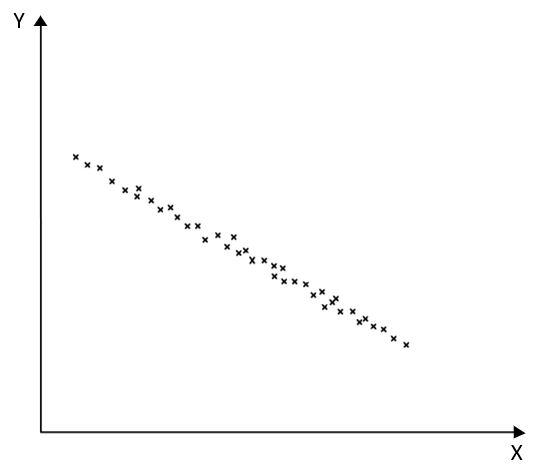 Strong negative correlation scatter graph StudySmarter