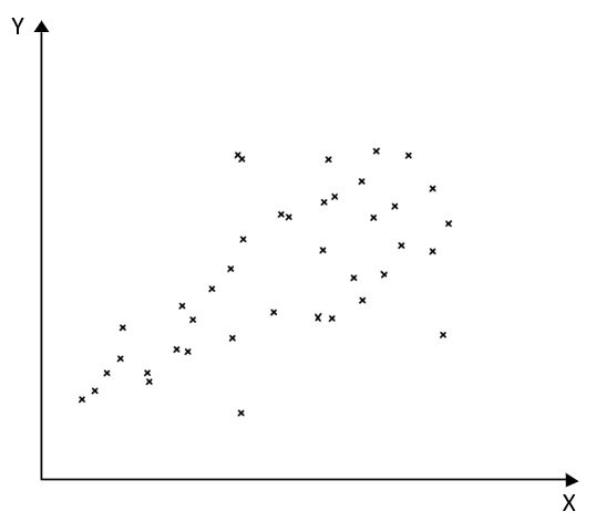 Weak positive correlation scatter graph StudySmarter