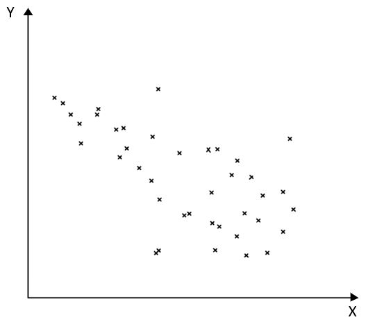 Weak negative correlation scatter graph StudySmarter
