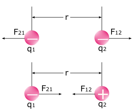 Coulomb’s law Like and unlike charges electrostatic force on each other StudySmarter